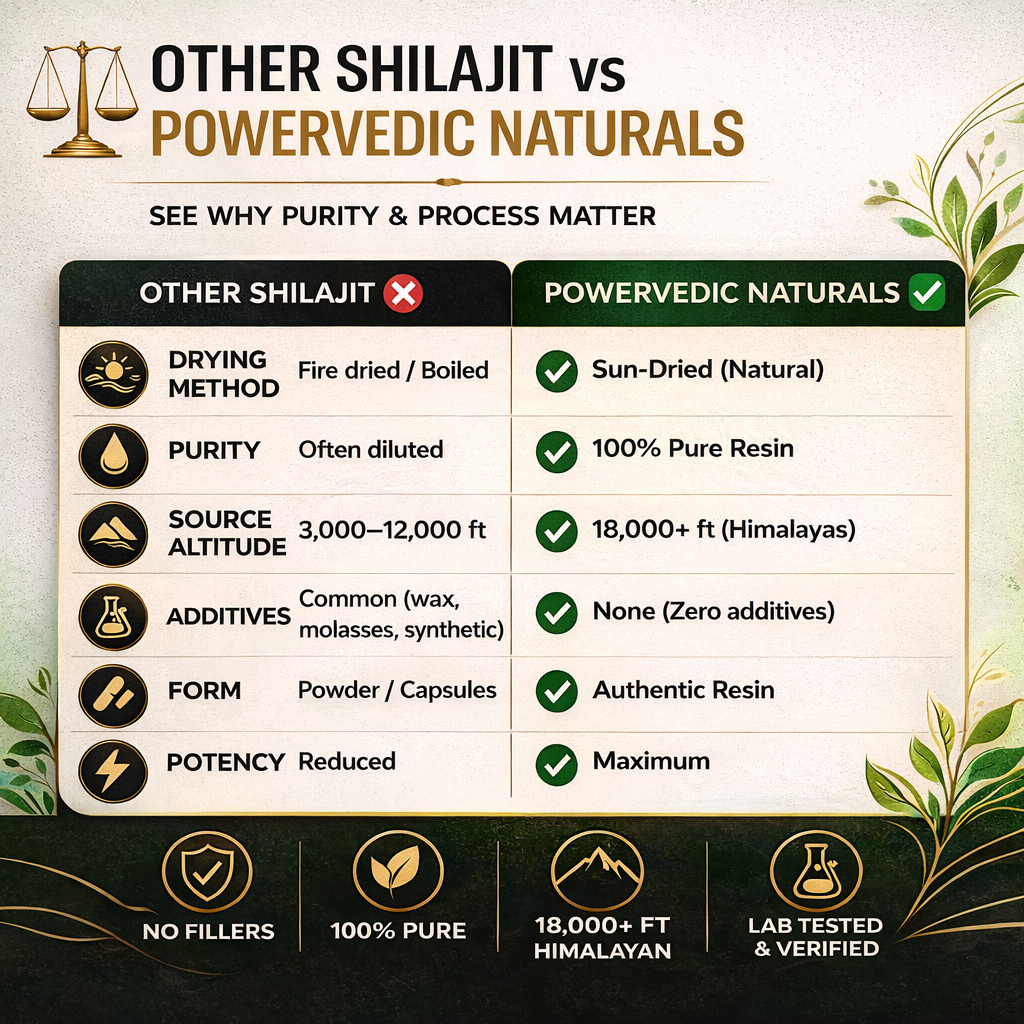 Sun-Dried Pure Himalayan Shilajit (Gold Grade)